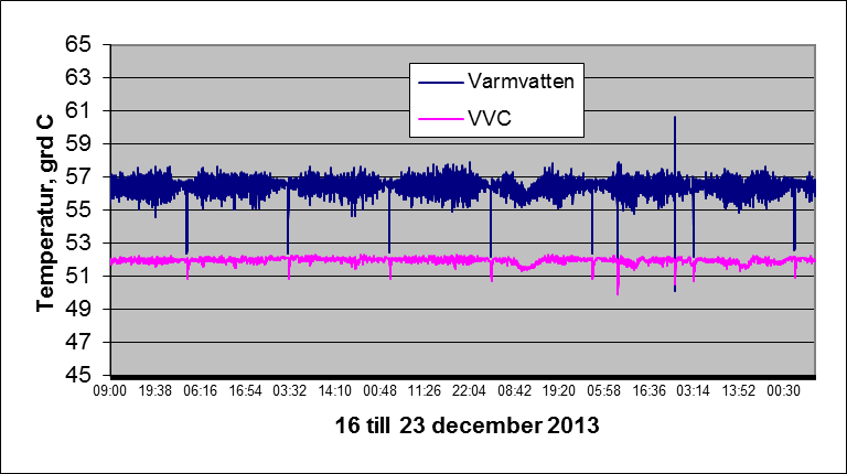 Bild 2.7. Resultat från mätaravläsningar. Under sommarmånaderna juni till augusti uppgår fjärrvärmeanvändningen till 346 MWh.