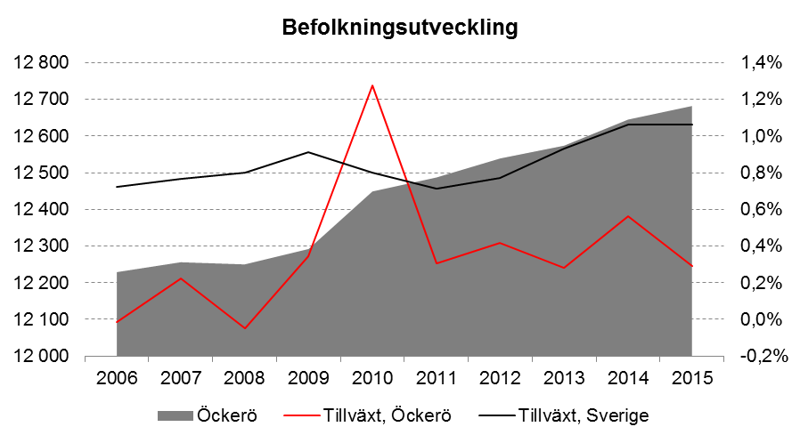 2016-09-30 7 (12) Bostadsbeståndet domineras av småhus och endast cirka 9 procent av beståndet utgörs av bostäder i flerbostadshus.