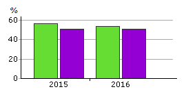 Indikator B.5.3 Tillgänglighet inom idrotten. Resultatet anges som andel av maxpoäng.