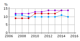 Hälsofrämjande livsmiljöer och levnadsvanor Indikator B.2.1.