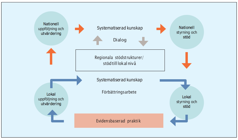 Regionala stödstrukturer De regionala stödstrukturerna kan beskrivas som organisatorisk ram för hela EBP stödet.