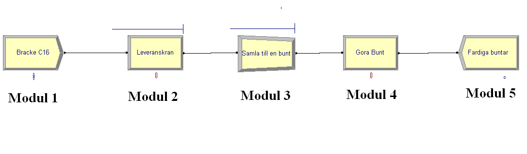 2.2 Indata för simulering Skördarenheten Modellen som användes i simuleringen är uppbyggd av fem olika moduler, se figur 2. Modul 1, Bracke C16, utgjorde skördarenheten.