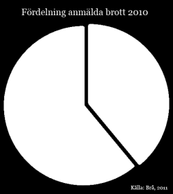 Bakgrund Ett brott är en gärning som är straffbar enligt lag. Enligt hemsidan brottsrumet.se så har antalet anmälda brott ökat rejält sedan 1950-talet.