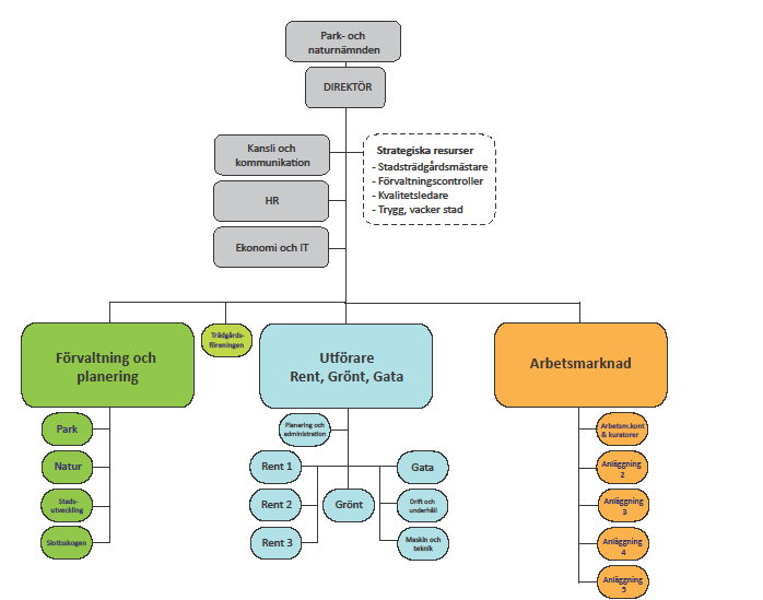 Park- och naturförvaltningen Inom Göteborgs Stad finns det totalt 21 fackförvaltningar, park- och naturförvaltningen är en av dessa.