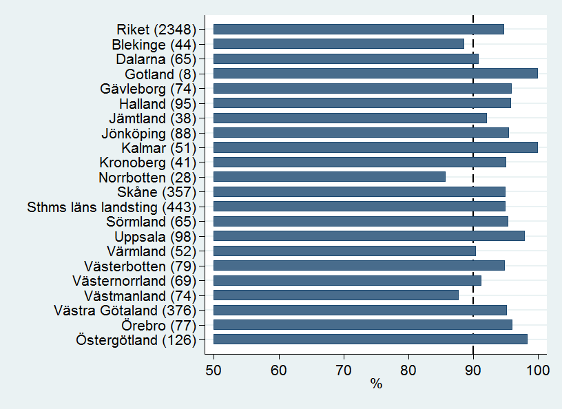 Ledrörlighet. Mål 9-11. Mål 9 är att >90% av alla barn 0-16 år skall ha gröna eller gula mätvärden för knäextension.