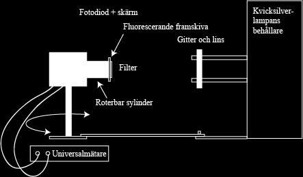 V 0 = h e f + φ e. (3) Grafen för spänningen som funktion av ljusets frekvens (ekvation (3)) är en rät linje, från vars riktningskoefficient h kan beräknas.