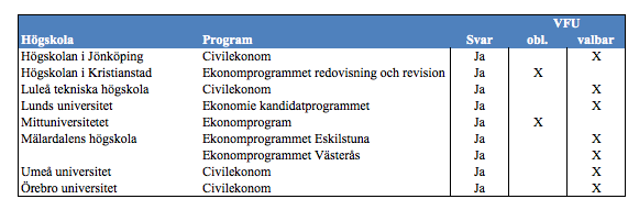 Tabell 1 - Kontaktade lärosäten med möjlighet till VFU Ett svarsmail skickades till de program som erbjöd VFU inom programmet, se tabell 1, för att få tillgång till e-postadresser till aktuella