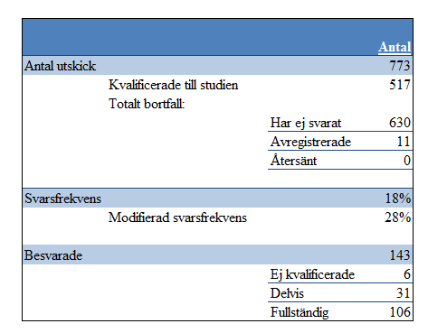 Totalt antal deltagande studenter Tabell 2 - Svarsfrekvens och bortfallsanalys När vår data sammanställdes kontrollerade vi svaren, och eliminerade de svar som vi klassade som ofullständiga.