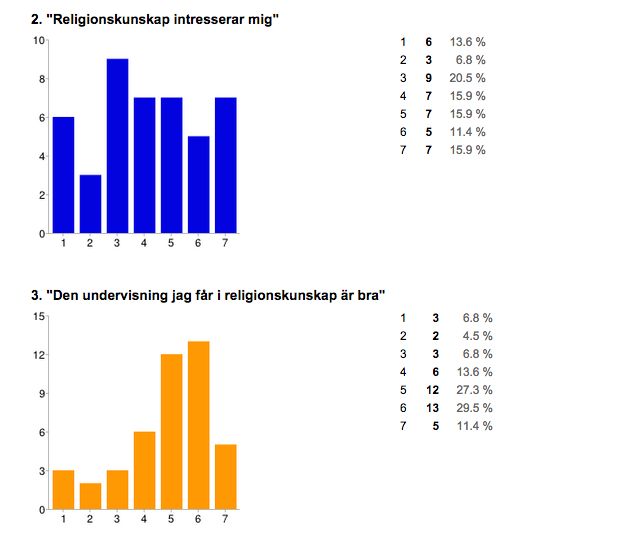 Figur 1. Resultat på frågorna där eleverna har fått ta ställning till om religionskunskap är intressant och bra.