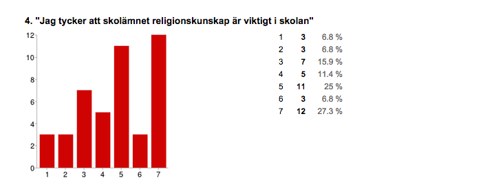 När resultatet sammanställdes manuellt visade det sig att några av de elever som tyckte att religionskunskap intresserar dem även har svarat att undervisningen i religionskunskap inte var