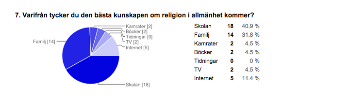 av respondenterna (svarsalternativ 5, 6 och 7). Sammanfattningsvis kan jag i figuren se att detta påstående inte stämmer enligt eleverna.