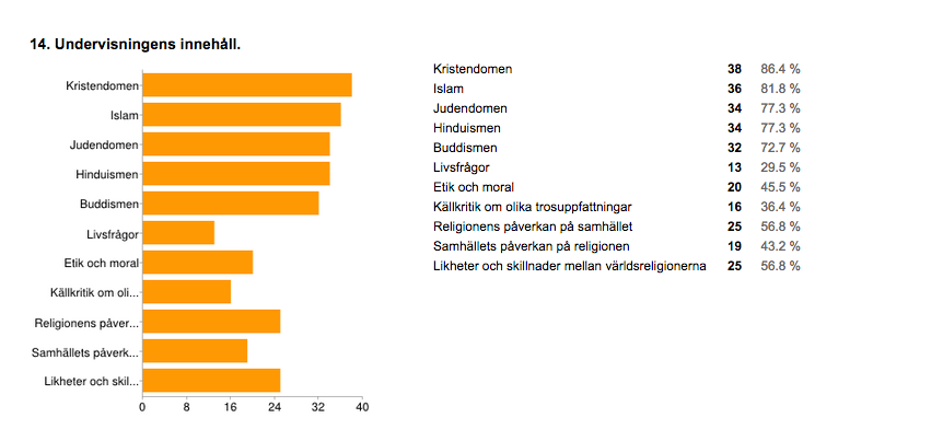 Figur 6. Resultat på elevernas svar på frågan om eleverna fick vara med och planera innehållet inför religionsundervisningen.