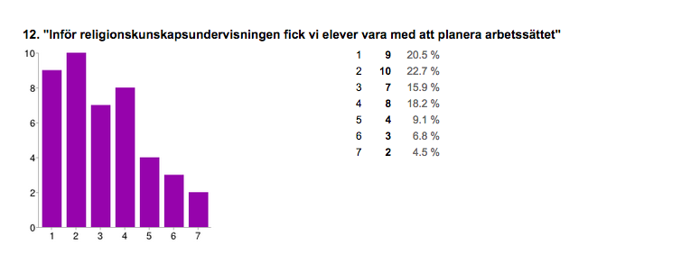 Figur 10. Elevernas svar på om de fått tillfälle att diskutera varandras åsikter gällande religion.