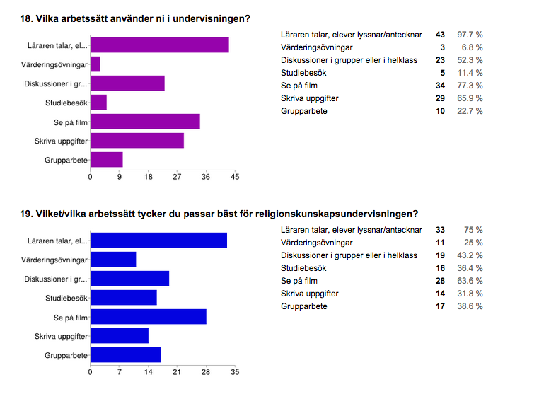 Trots att eleverna anser att de inte får vara med och planera arbetssättet inför religionskunskapsundervisningen (Figur 11) så visar figur 9 och 10 att eleverna ändå får möjligheten att diskutera med