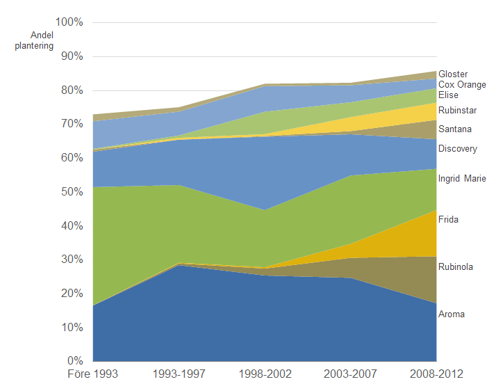 Statens Jordbruksverk 4 JO 33 SM 1301 Om man istället ser på sortfördelningen bland de träd som planterades under den senaste femårsperioden, framgår ett annat mönster.