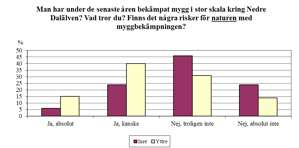 Figur 6 Det är sammanlagt 70 procent i det inre området som tror att det absolut inte eller troligen inte finns några risker för naturen med myggbekämpningen (Figur 6, Tabell 26A i Bilaga 5).