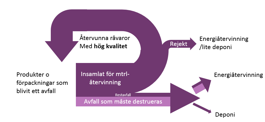 Övergång till cirkulärt samhälle System för