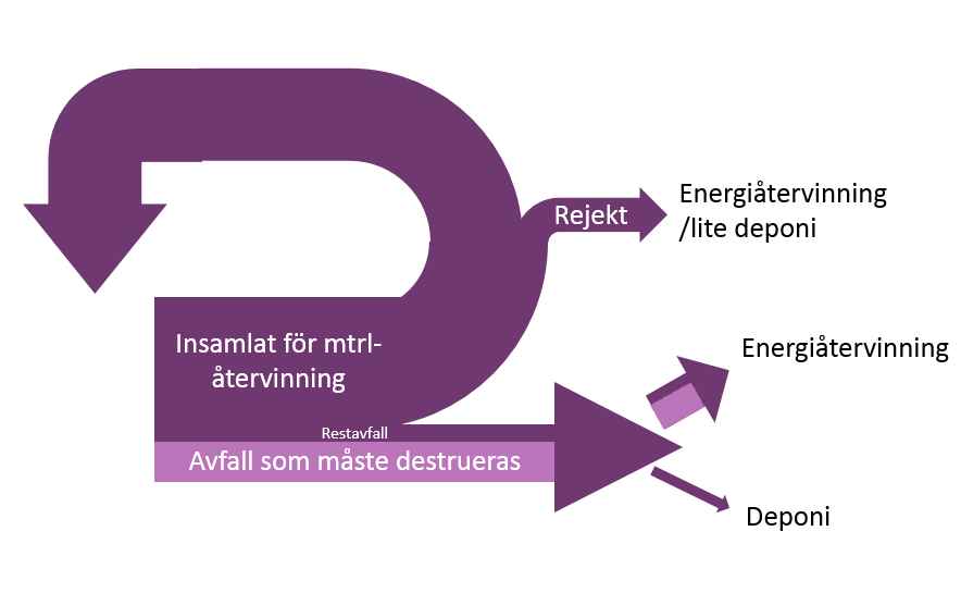 Aktiviteter och styrmedel uppströms är