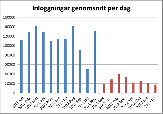 Miljontal 12 (39) Figur 3: Antal inloggningar till Pensionsmyndighetens fondtorg, genomsnitt per dag 2011-2012 Källa: Pensionsmyndigheten Figur 4: Köp och försäljningar av fonder på