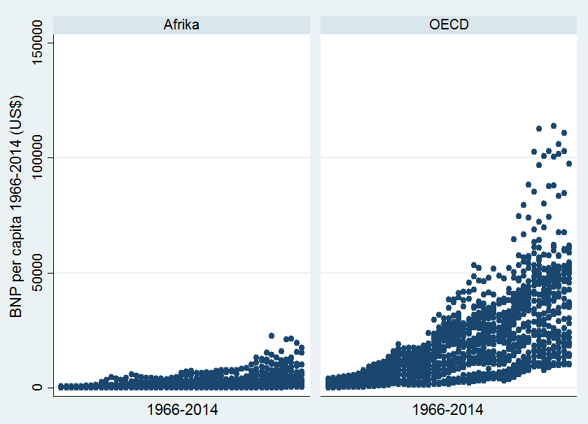 Figur 5: Punktdiagram som visar hur BNP per capita förändrats i Afrikanska länder respektive OECD-länder under perioden 1966-2014.