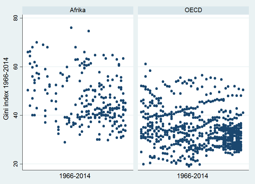 Figur 7: Punktdiagram över OECD-länder och Afrikas ginikoefficient mellan åren 1966-2014. Gini index uttryckt i procenttal.