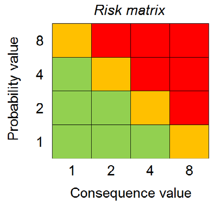 Risk-rankning med riskmatris Kvalitativ / semikvantitativ metod #2 Ett av de vanligaste sätten att analysera