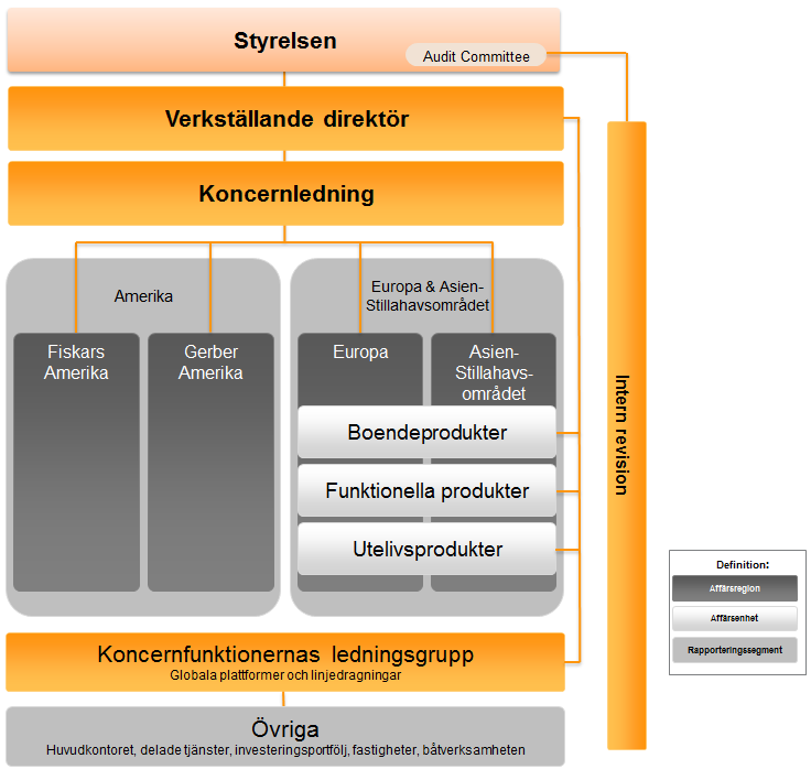 Övrig koncernledning Koncernfunktionerna fokuserar på utvalda globala plattformstrategier och verkställandet av dem, såsom finance, treasury, personaladministration, IT-funktioner, leveranskedja,