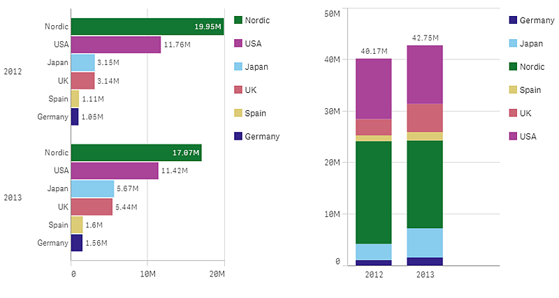 Använda stapeldiagram Försäljning per region och år, visualiserat i ett stapeldiagram med horisontella flervärdesstaplar och ett stapeldiagram med vertikala staplade staplar Beskrivning Ett