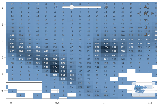 Exempel på ett spridningsdiagram med komprimerade data Interaktion med pekenhet På en pekskärm drar du ihop fingrarna för att zooma och sveper för att panorera.