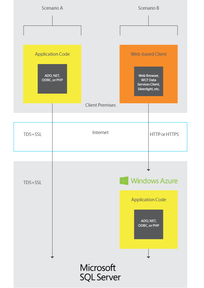 Resurser Hur använder jag smarta krypteringstekniker för molnapplikationer? FIPS-validerade kryptografibibliotek Windows Azure SDK utökar kärnan i.