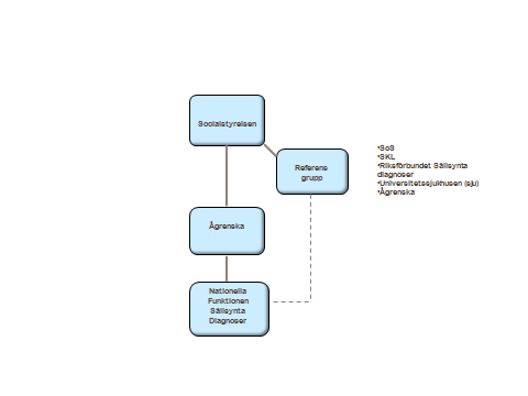 samordning, koordinering och informationsspridning inom området sällsynta diagnoser. Efter upphandling, fick Ågrenska AB uppdraget att inrätta Nationella Funktionen Sällsynta Diagnoser, NFSD.