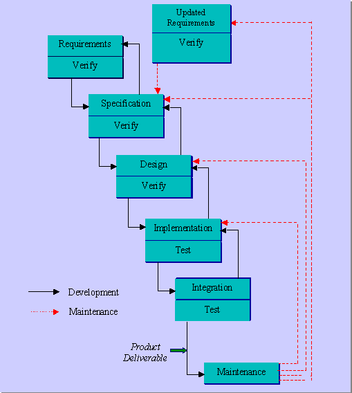 Waterfall model