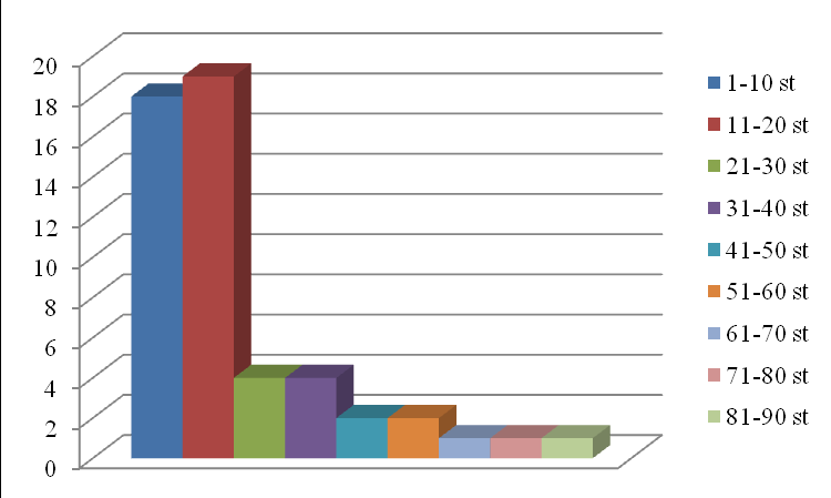 Figur 1. Hästhållningens inriktning 3.2 Antal hästar 52 hästhållare har svarat hur många hästar det finns på anläggningen.