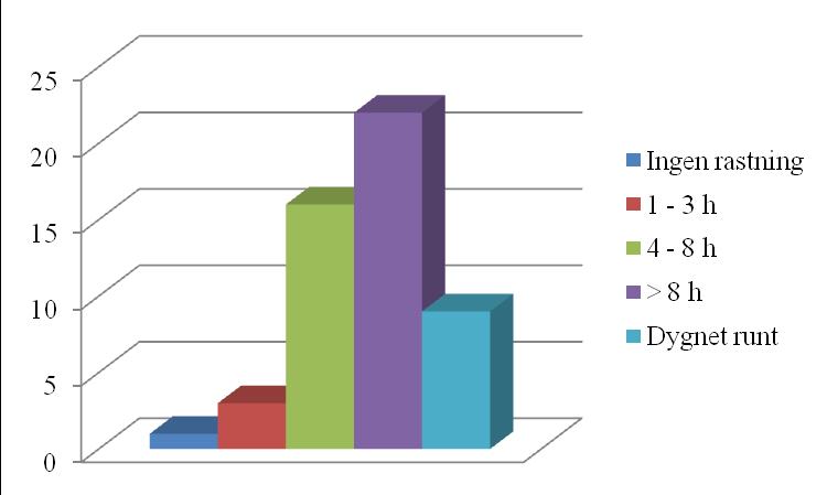 Figur 5. Finns det barn/ungdomar under 18 år i stallet regelbundet? 3.