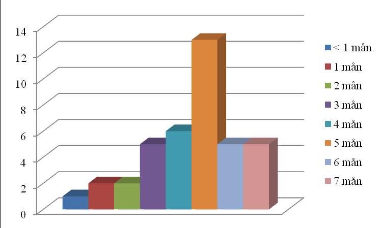 Figur 8. Har hästarna någon betesperiod? 3.9 Betesperiodens längd 38 hästhållare har svarat hur länge hästarna går på bete under sommarperioden.