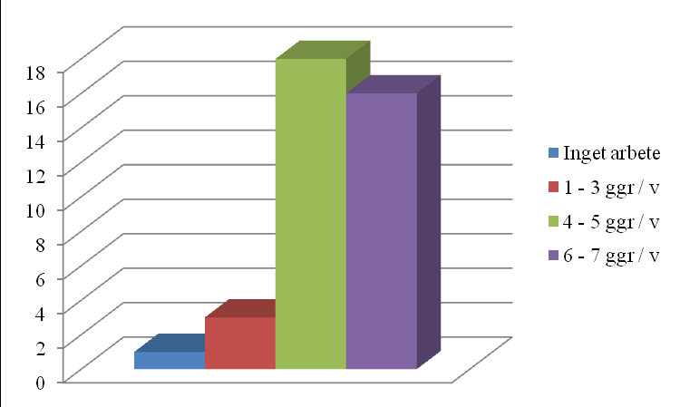 Figur 10. Betestryck 3.11 Hästens arbetsdagar i veckan En del hästar arbetas bara periodvis och vissa arbetas inte alls på grund av avelsuppfödning.