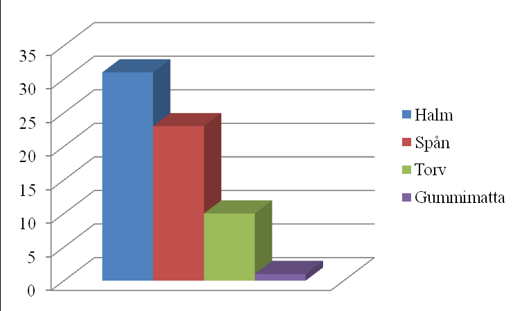 Figur 12. Arbetspassets längd 3.13 Typ av strömedel 41 hästhållare har besvarat vilken typ av strömedel som används på anläggningen, varav 31 stycken använder sig av halm.