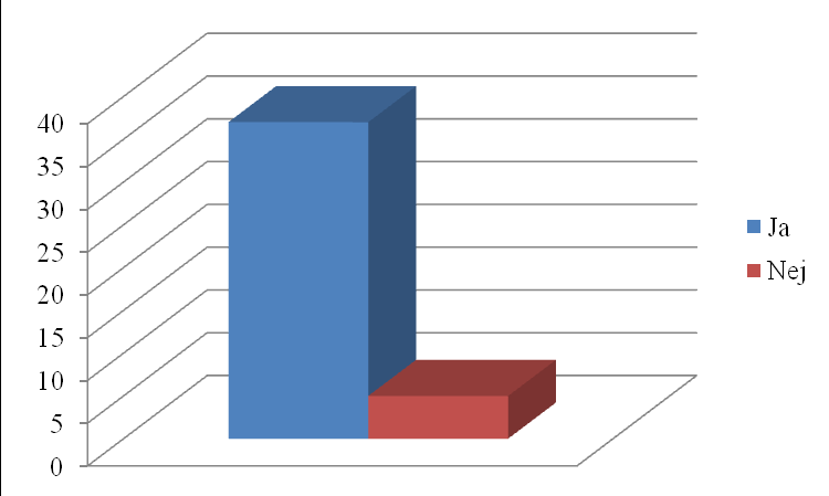 Figur 21. Finns det någon häst med känt stereotypsikt beteende i stallet? 3.22 Fri tillgång till vatten? 42 svar är redovisade i detta diagram.