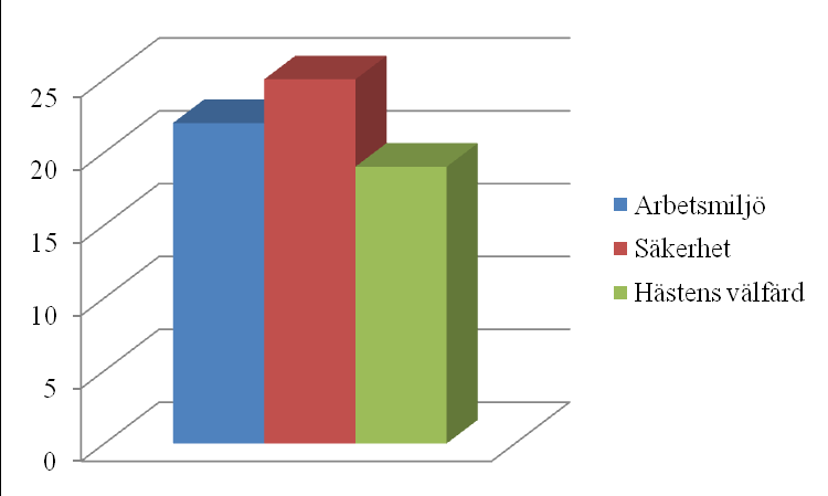 Figur 31. Lämpligast inhysningssystem för hästens välfärd? 3.29.