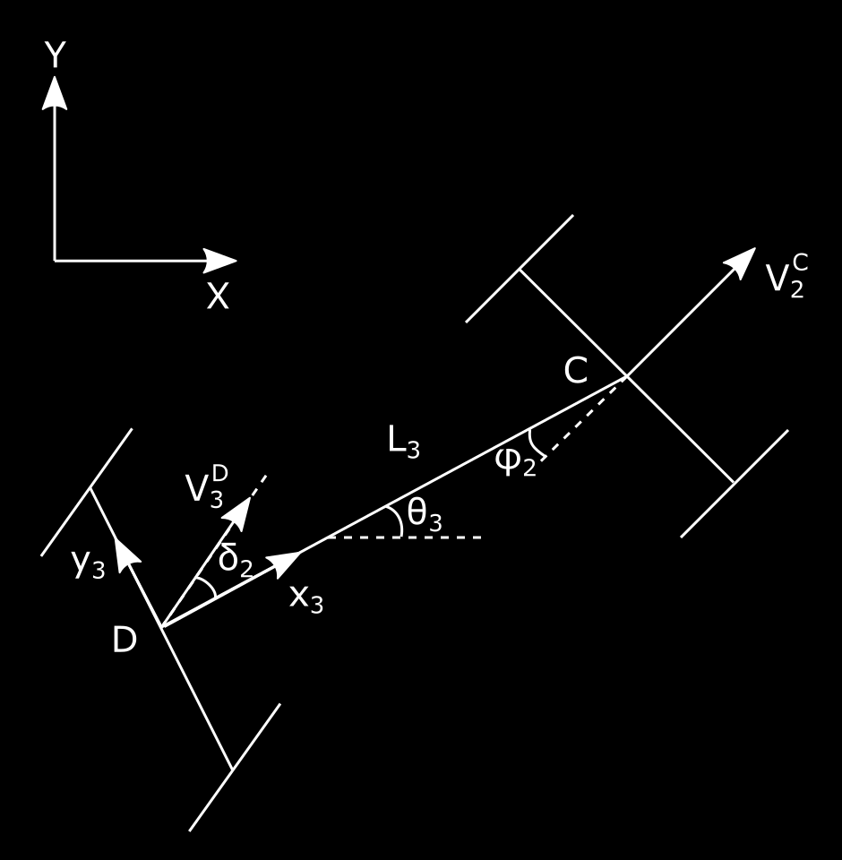 Där första raden ger och andra raden ger uttrycket för vinkeländringen 2.3 Dolly v C 2 = cos(ϕ 1 )V B 1 (2.13) θ 2 = sin(ϕ 1)V1 B (2.14) L 2 Figur 2.