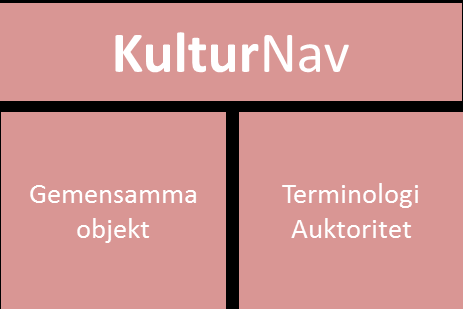 KulturNav KulturNav är en samnordisk tjänst för att skapa och förvalta gemensamma listor för termer, platser, händelser och personer Genom