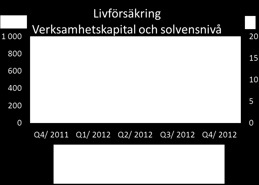 OP-Pohjola-gruppen Börsmeddelande 6.2.2013 kl. 08.00 Bokslutskommuniké Livförsäkringsrörelsens placeringstillgångar 4,2 mrd., 31.12.