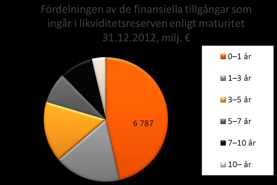 2012 31.12.2011 Tillgodohavanden 5,6 4,2 32,5 på centralbanker Skuldebrev som 5,4 7,5-27,9 godtas som säkerhet Företagskrediter 3,0 2,6 14,5 som godtas som säkerhet Totalt 14,0 14,4-2,4 Fordringar