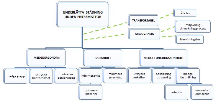 Figur 2 Funktionsträd 2.4 Konceptgenerering Konceptgenerering innebär att generera olika koncept- och funktionslösningar för problemet.