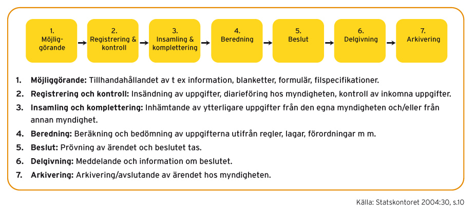 SOU 2005:119 Vad är offentliga e-tjänster mun övergripande mottagningsfunktion kan detta ske oavsett om kontakt tagits via Internet, telefon, e-post, fax, brev eller besök.