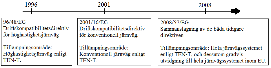 Driftskompatibilitetsdirektiven Prestanda, säkerhet och kostnader vid kommersiell drift av höghastighetståg är starkt kopplat till systemets enhetlighet.