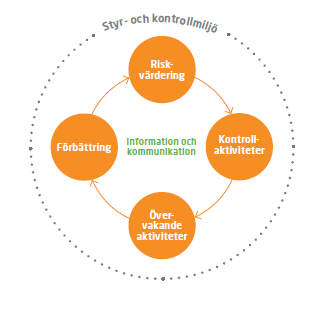 Genom tydlig ansvarsfördelning samt kunskap och förståelse om dessa styrande dokument skapas förutsättningar för att uppnå en god styr- och kontrollmiljö.