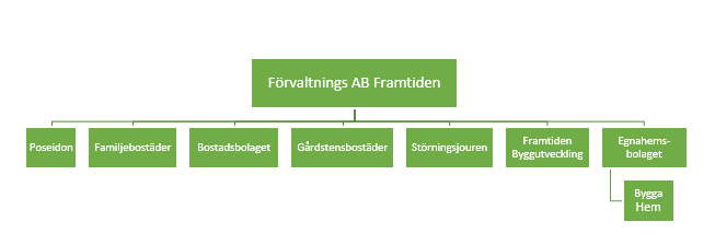 Detta är Framtidenkoncernen Tillgången till attraktiva bostäder har stor betydelse för Göteborgs utveckling. Då kan nya företag och arbetsplatser skapas dit människor söker sig.