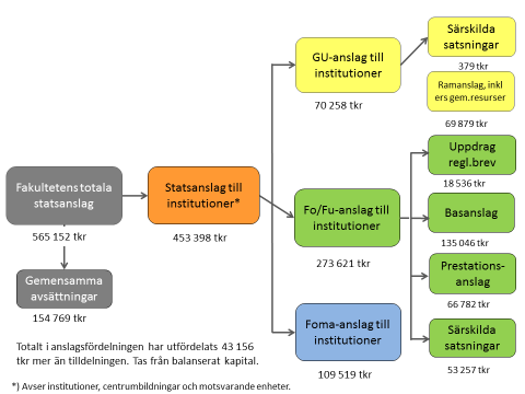 Anslagsfördelning 2017 inom fakulteten för naturresurser och jordbruksvetenskap Från och med anslagsfördelningen för 2017 har alla fakulteter en gemensam modell för att beskriva fördelningen av