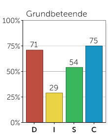 Några utmärkande egenskaper Med alla kombinationer av beteendefaktorer följer egenskaper som kan beskrivas som styrkor, men också sådant som kan vara en begränsning.